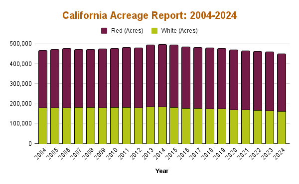 California Acreage Report 2004 2024